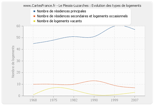 Le Plessis-Luzarches : Evolution des types de logements